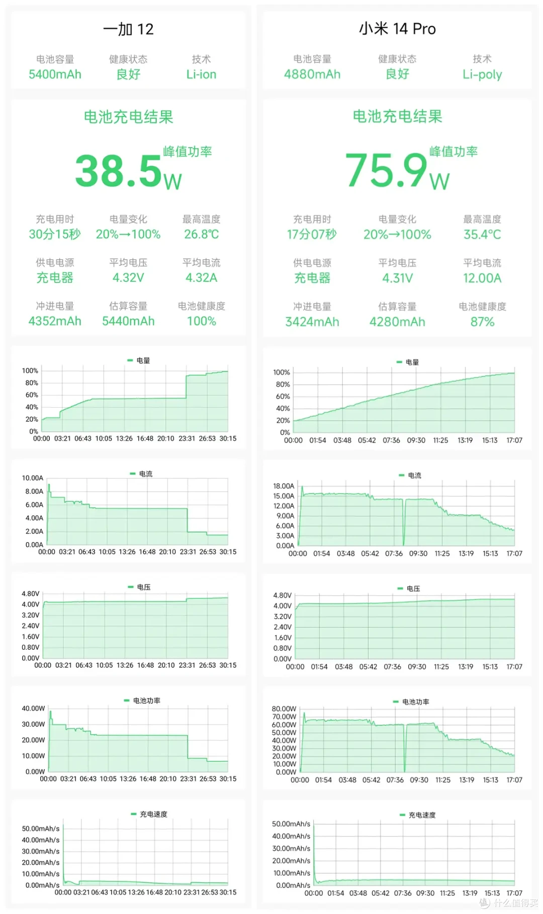 关于一加12和小米14 Pro的性能、续航及充电测试，你关心的都在这里