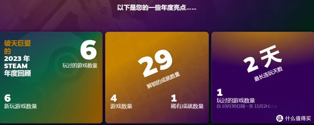 玩4款游戏就能超越半数玩家？Steam上线2023年度回顾！