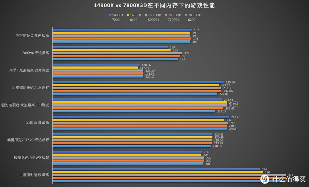 到底谁才是游戏神U？打游戏需要什么内存？3套超级内存条实测14900K大战7800X3D