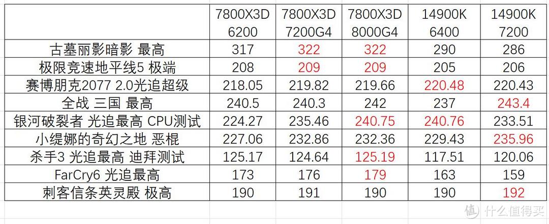 到底谁才是游戏神U？打游戏需要什么内存？3套超级内存条实测14900K大战7800X3D