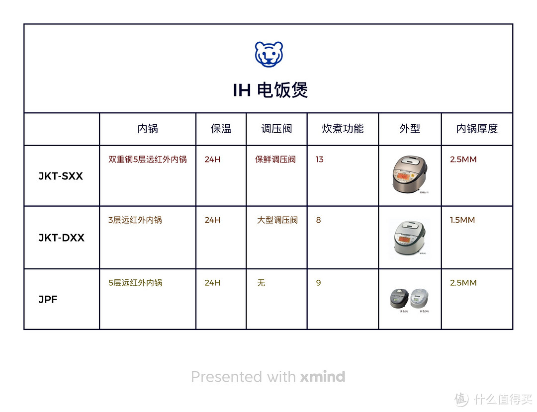 主要区分 JKT 在内锅的材质上有所不同！