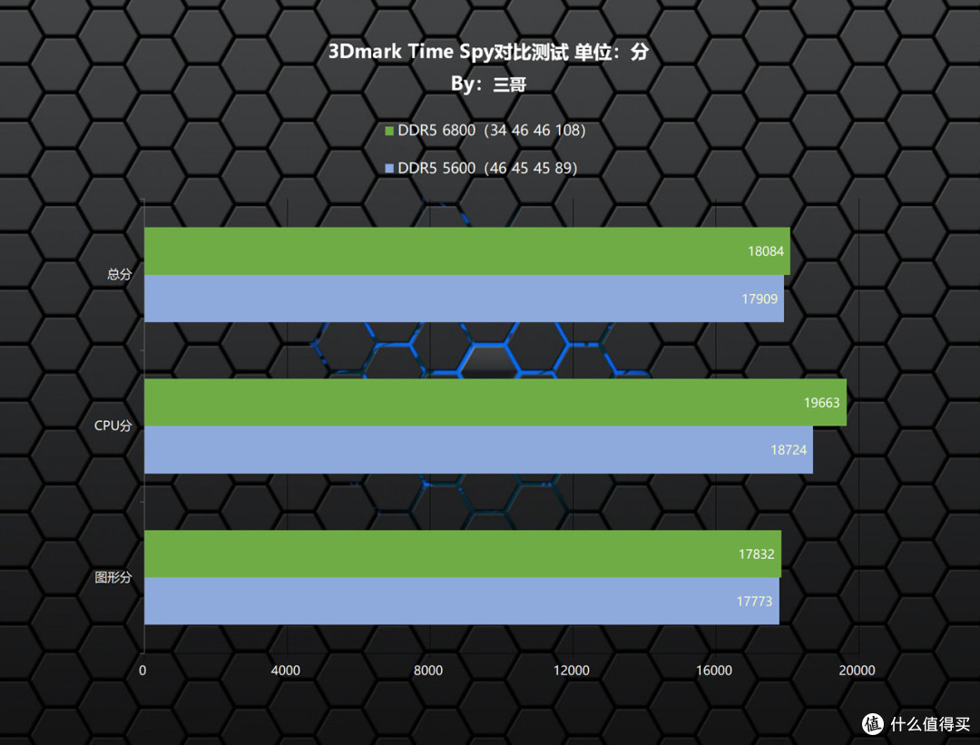 容量性能我全都要,宏碁掠夺者 冰刃 DDR5 6800 24G×2内存体验分享