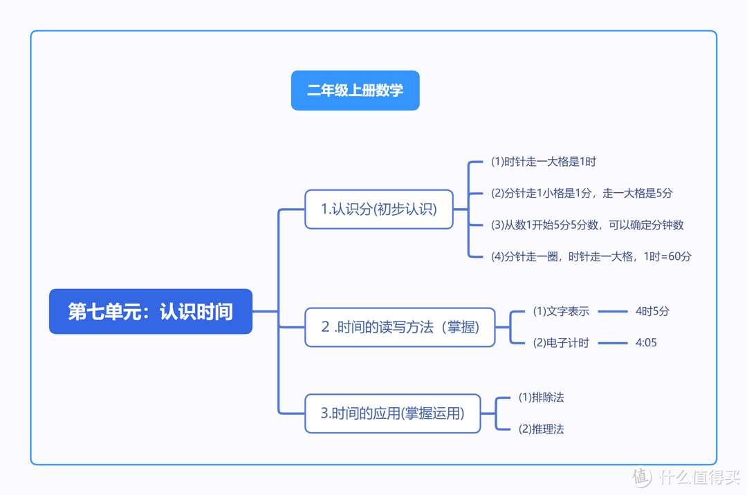 二年级数学上册思维导图知识点（人教版），高清可打印