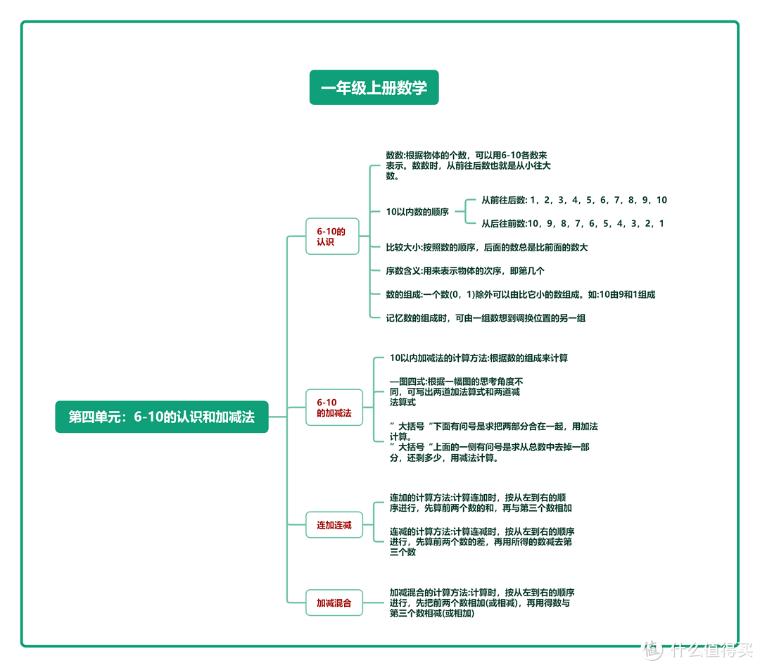 一年级数学上册思维导图知识点（人教版），高清可打印