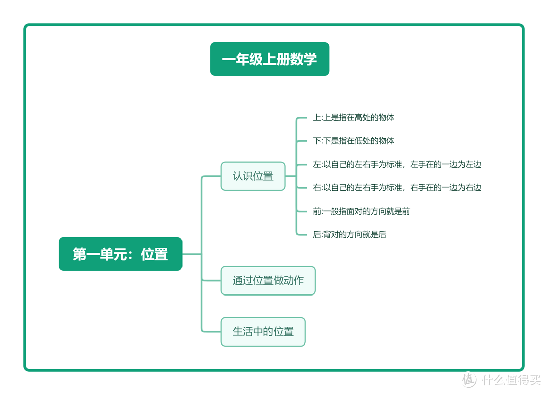 一年级数学上册思维导图知识点（人教版），高清可打印