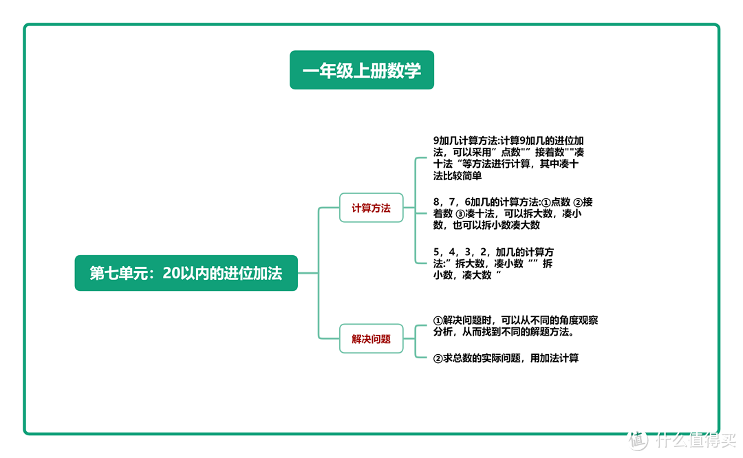 一年级数学上册思维导图知识点（人教版），高清可打印