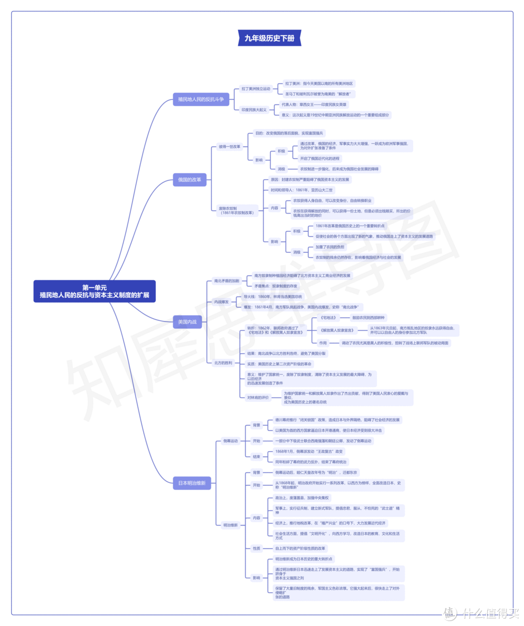 九年级历史下册思维导图模板大全！全书重点一文概览