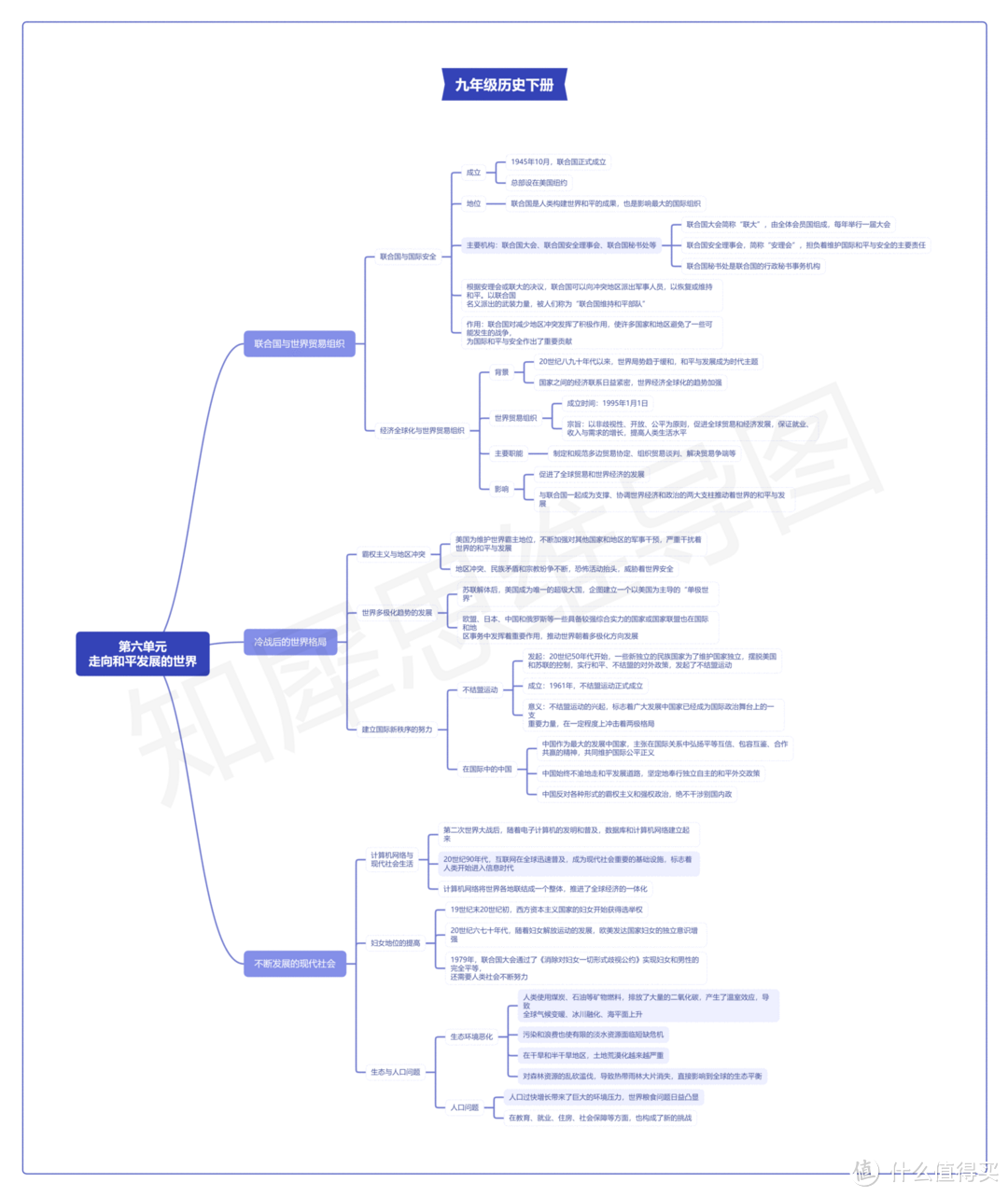 九年级历史下册思维导图模板大全！全书重点一文概览