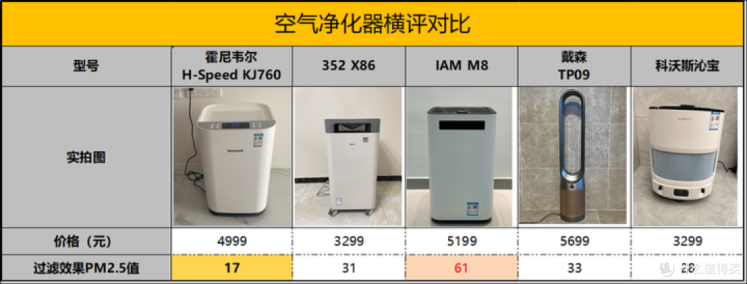 空气净化器怎么选？2023年超全【空气净化器】深度测评，带你选对不踩坑。霍尼韦尔、352、IAM、戴森实测
