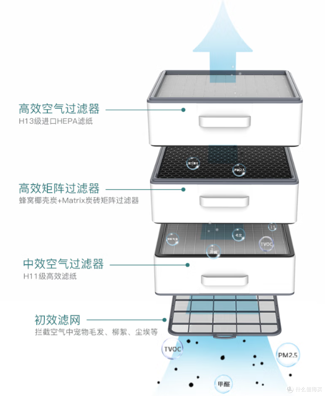 空气净化器怎么选？2023年超全【空气净化器】深度测评，带你选对不踩坑。霍尼韦尔、352、IAM、戴森实测