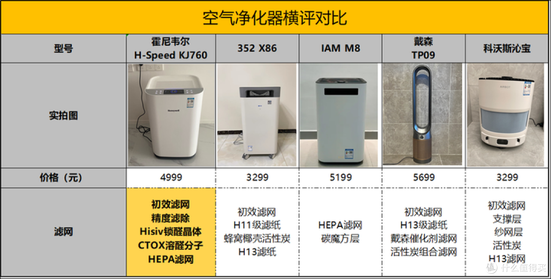 空气净化器怎么选？2023年超全【空气净化器】深度测评，带你选对不踩坑。霍尼韦尔、352、IAM、戴森实测
