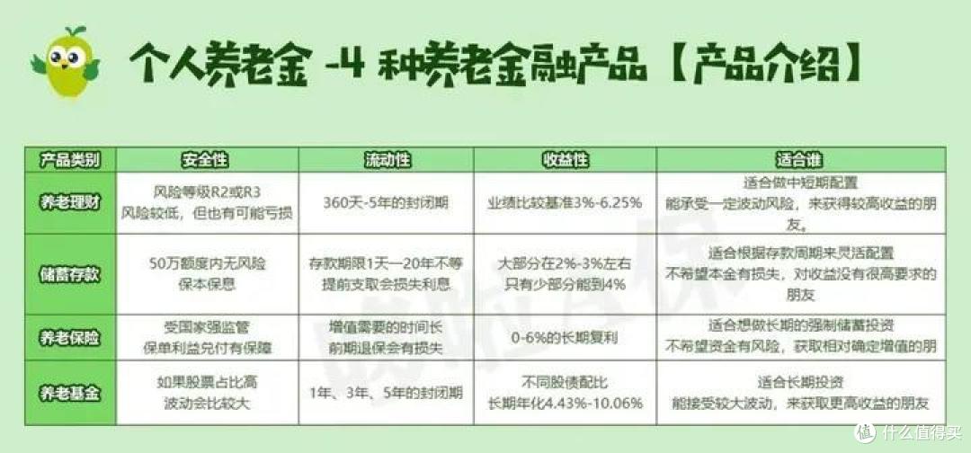 个人养老金血亏20%?我靠这个方案,退休月领5500