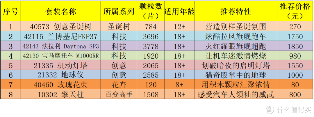 经典+新品+绝版，2024年最值得入手的乐高Top 20精选，附常购靠谱店铺【资深玩家必典藏】