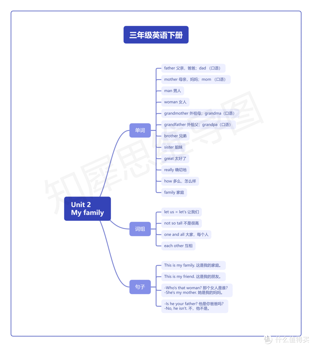 三年级英语下册思维导图，高清脑图模板汇集全书重点知识