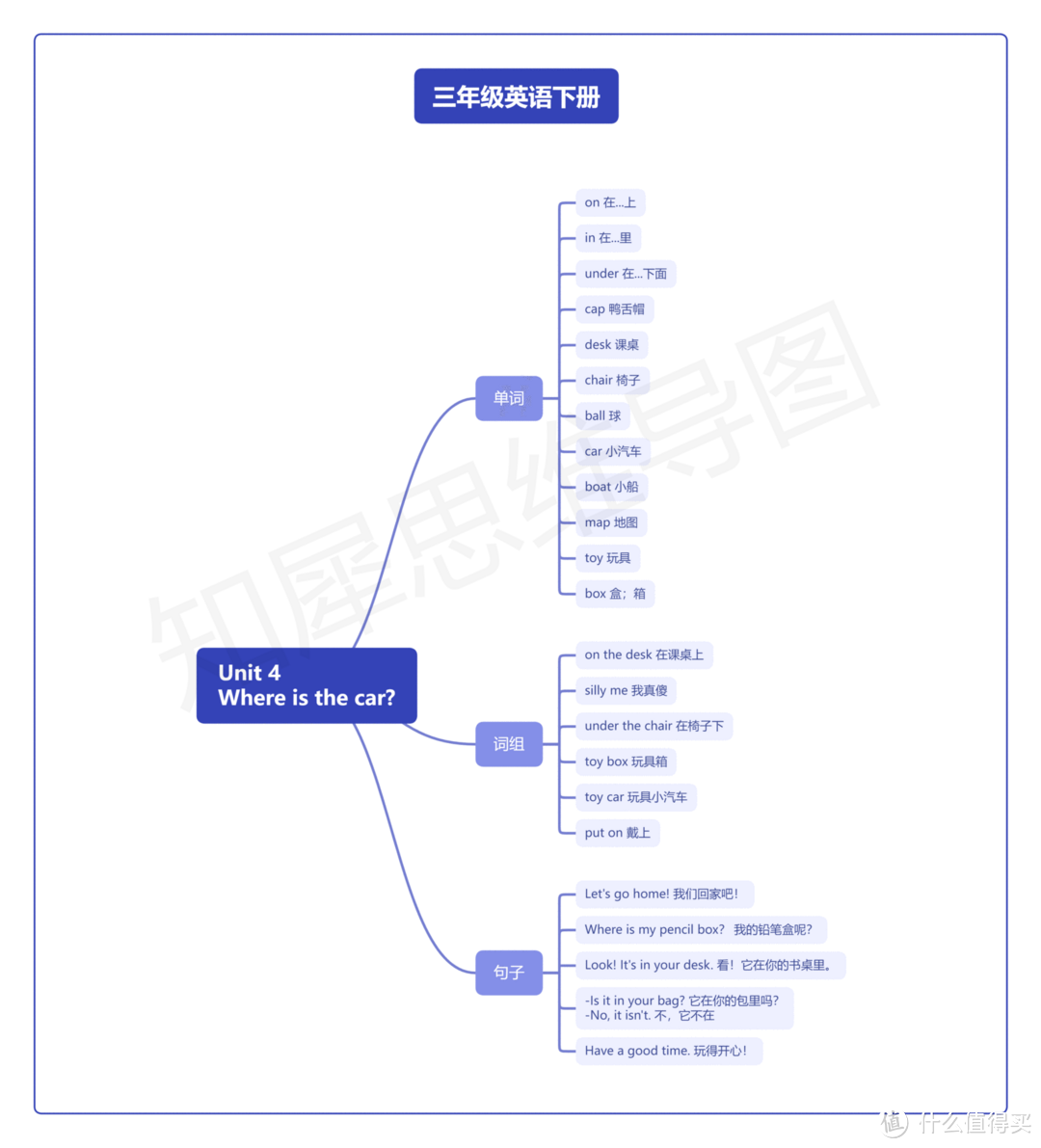 三年级英语下册思维导图，高清脑图模板汇集全书重点知识