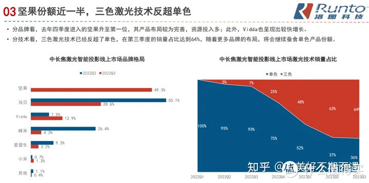 坚果智能投影哪款好？2023年高性价比激光投影仪推荐！