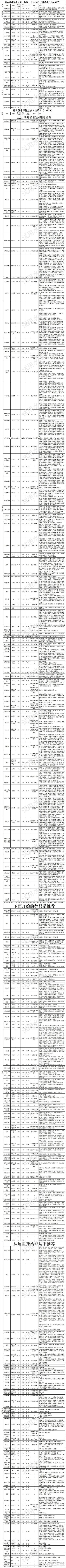 震惊!本期普降暴雨!