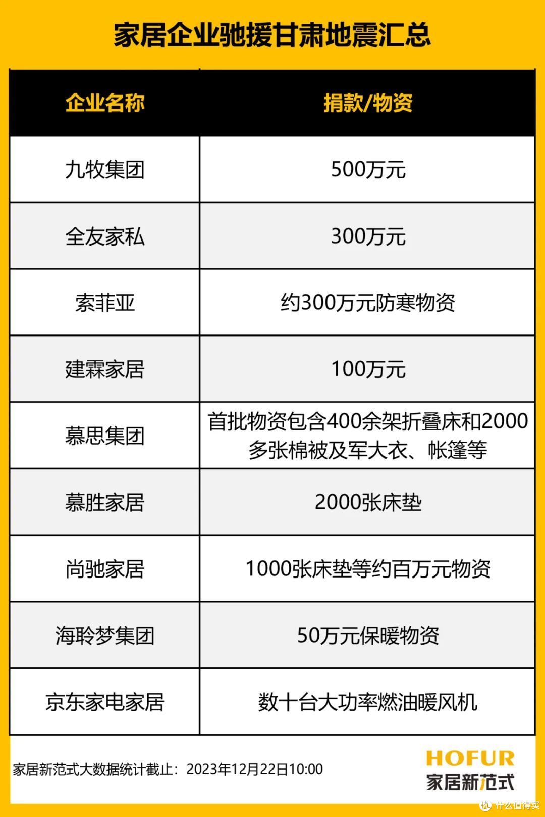 持续关注！甘肃地震最新家居企业捐款名单一览