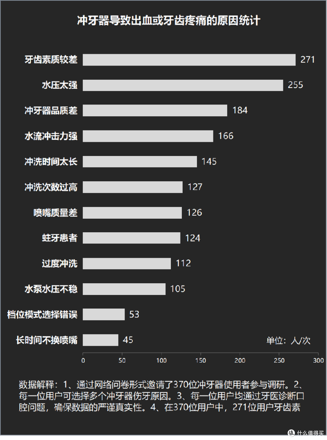医生建议使用冲牙器吗?提防四大骗局危害!
