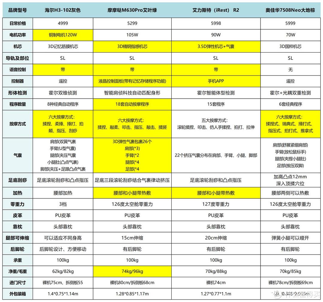 5000元档位按摩椅能不能买？该怎么买？摩摩哒M630Pro拆机实测！