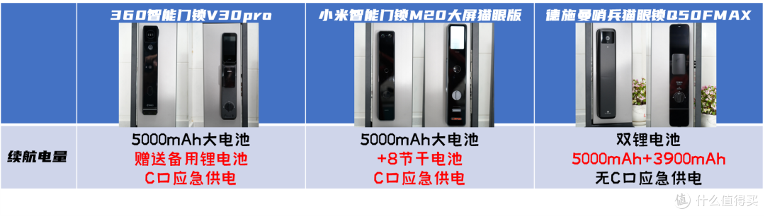 2023年度智能门锁选购推荐,360/小米/德施曼——3款智能锁横评对比