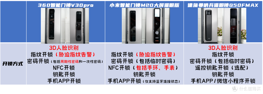 2023年度智能门锁选购推荐,360/小米/德施曼——3款智能锁横评对比