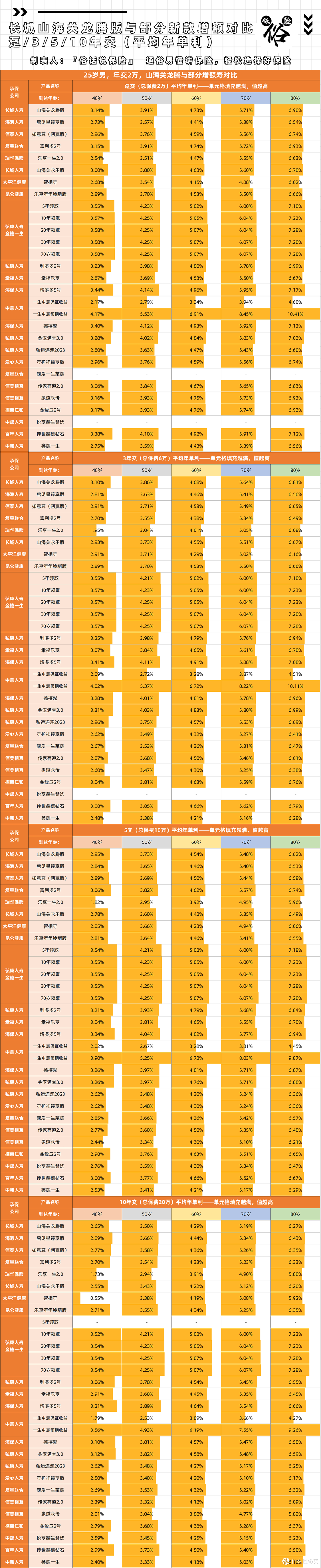 山海关龙腾与部分增额寿收益对比