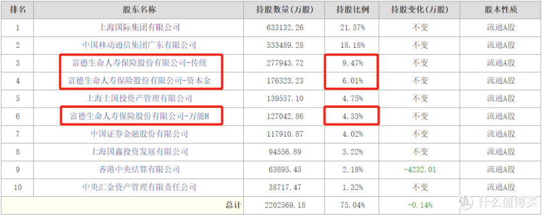 浦发银行股东构成