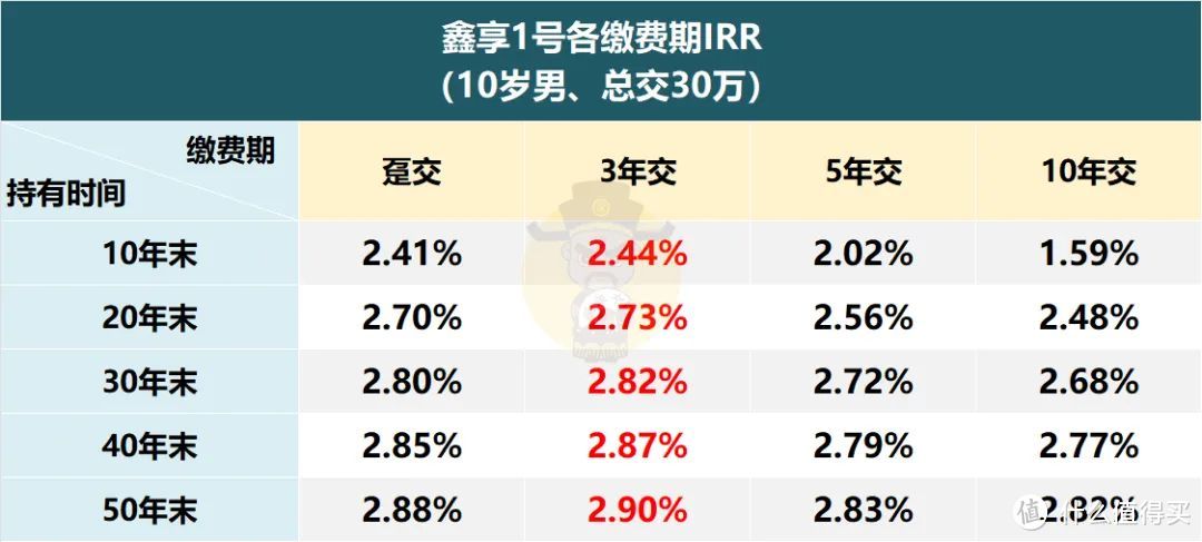 大保司的增额寿，鑫享1号怎么样？