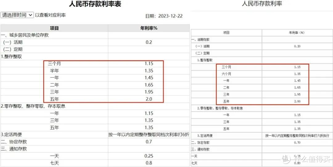 工行（左）、农行（右）存款利率