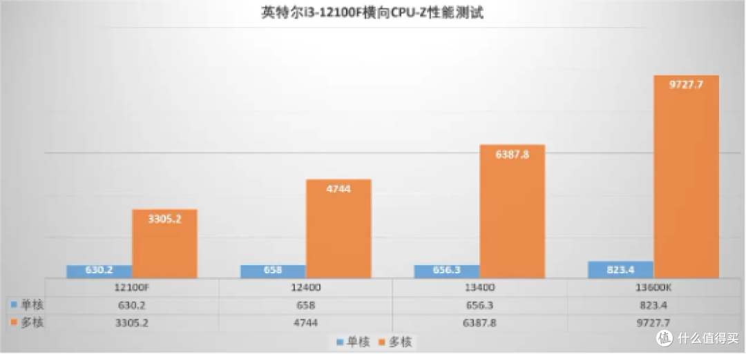 英特尔新架构最入门的处理器,性能表现如何?英特尔i3-12100F酷睿处理器 评测