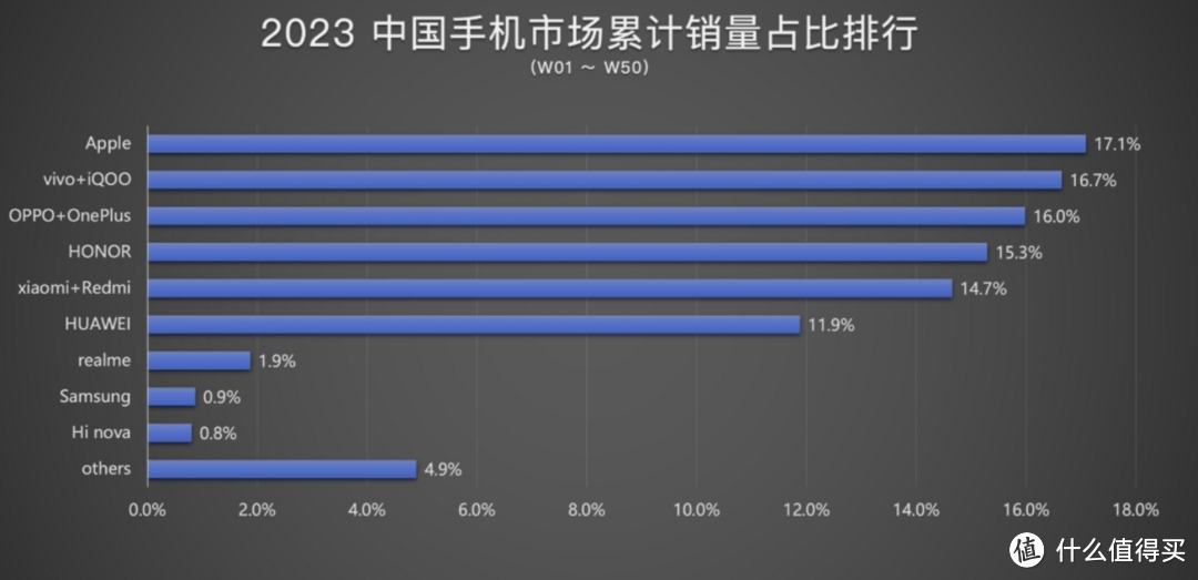 2023年中国手机市场销量前五已确定！华为依旧没有进入前五名？
