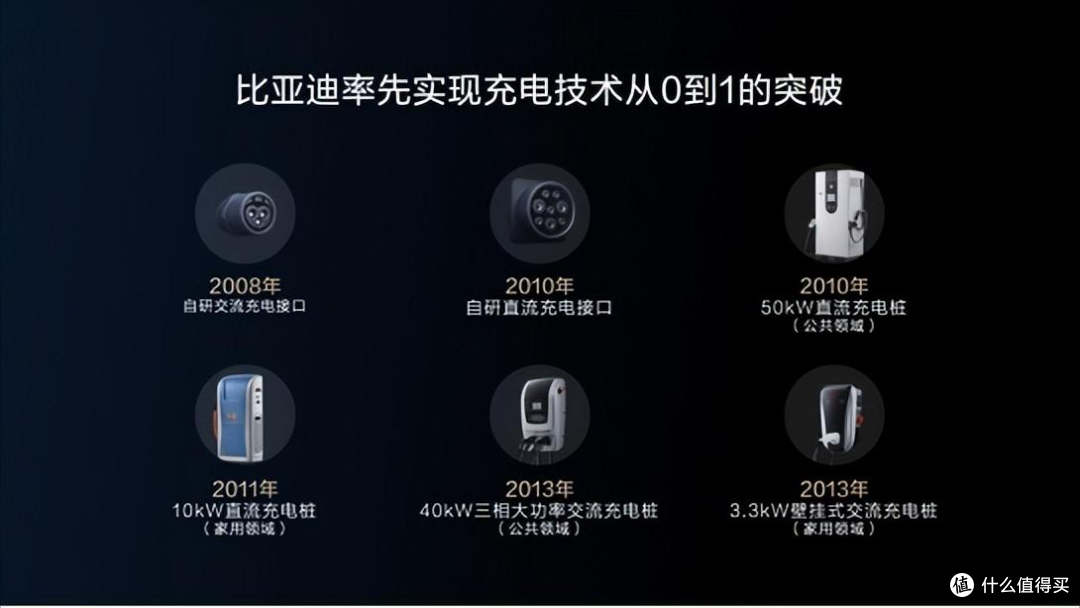 五项全球首创技术,比亚迪如何构建符合国情的充电技术体系?
