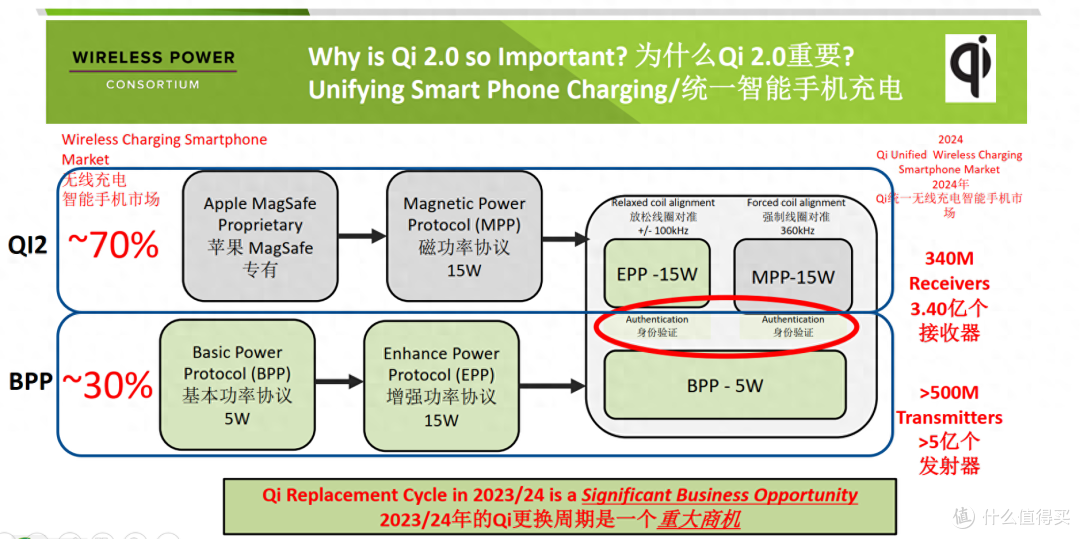 Qi2 MPP 认证,Qi2 15W 快充新选择,高普达 GQ22 无线充模块评测