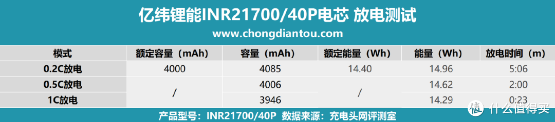 创新卓越、持久稳定，亿纬锂能INR21700/40P电芯评测