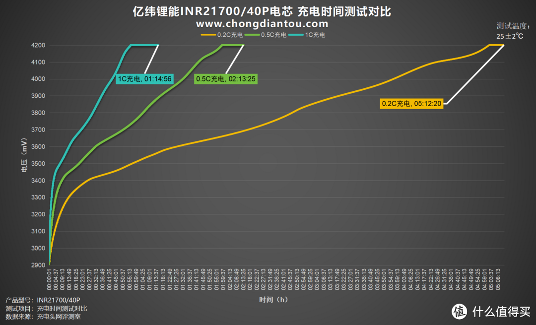 创新卓越、持久稳定，亿纬锂能INR21700/40P电芯评测