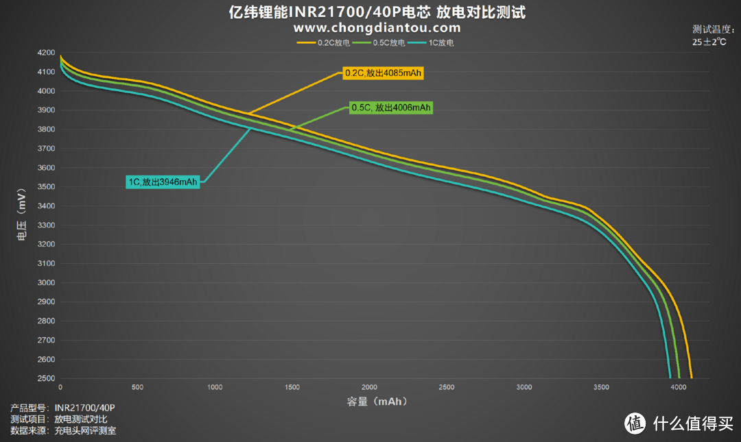 创新卓越、持久稳定，亿纬锂能INR21700/40P电芯评测