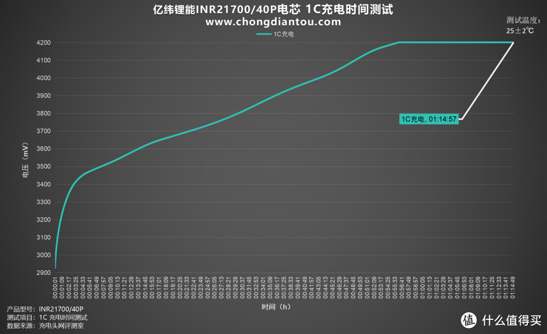 创新卓越、持久稳定，亿纬锂能INR21700/40P电芯评测