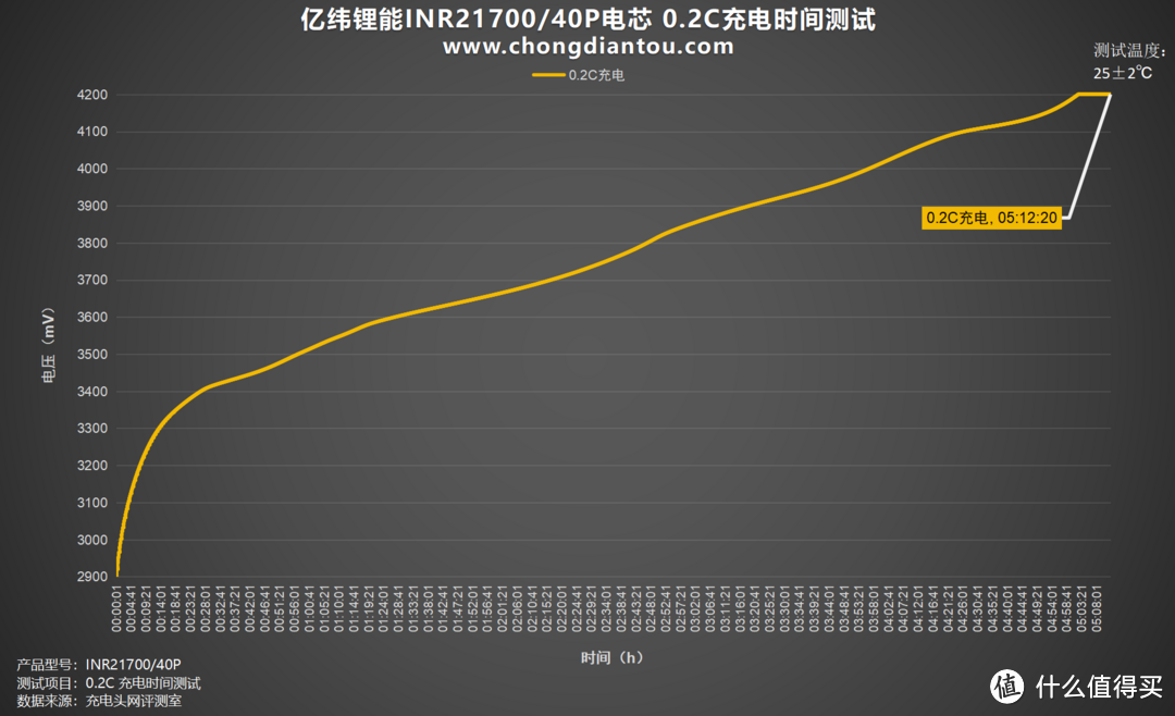 创新卓越、持久稳定，亿纬锂能INR21700/40P电芯评测