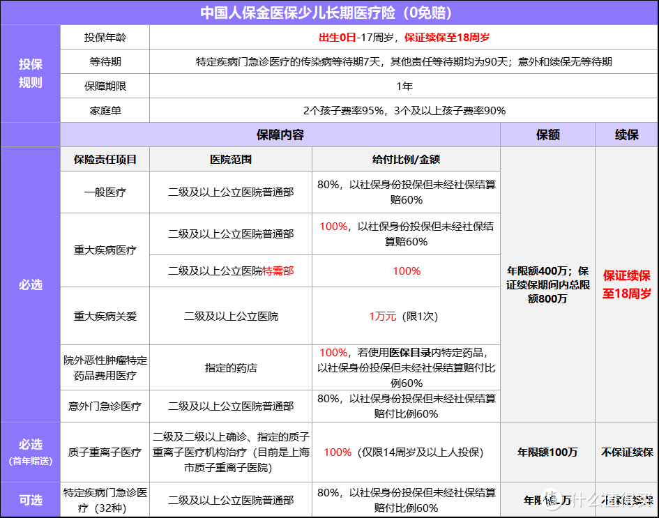 家里有娃必看！金医保少儿长期医疗险（0免赔）门诊住院都0免赔