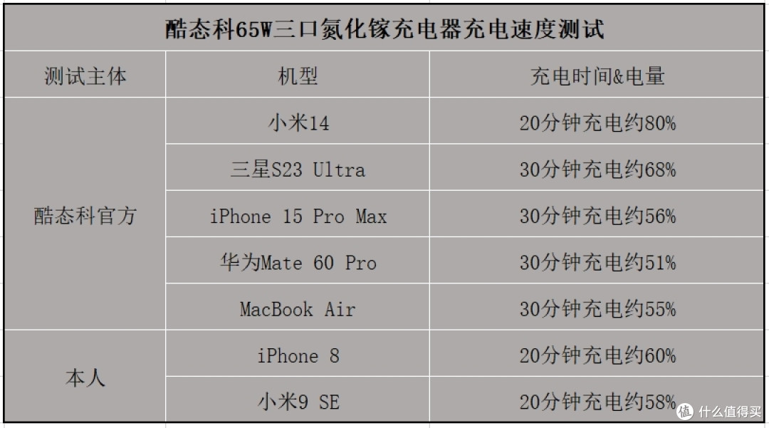 表三