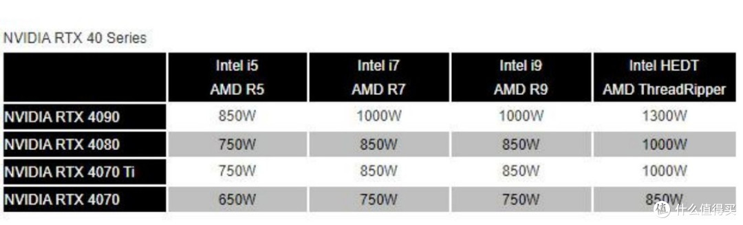 升级英伟达RTX4070Ti Super显卡的话，你会选择哪种规格的电源？