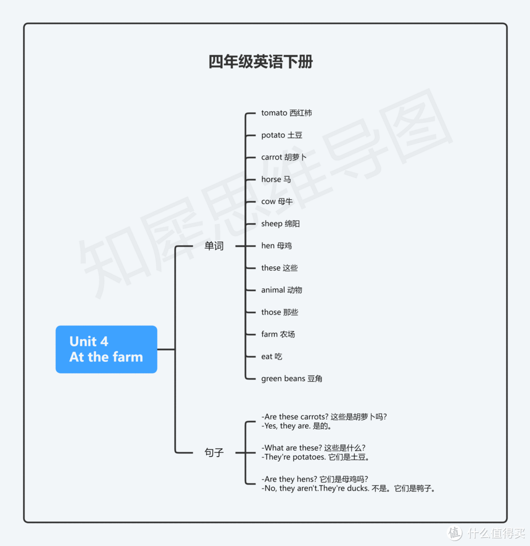 四年级英语下册思维导图模板合集，学霸都在用的学习资料！打印出来慢慢学