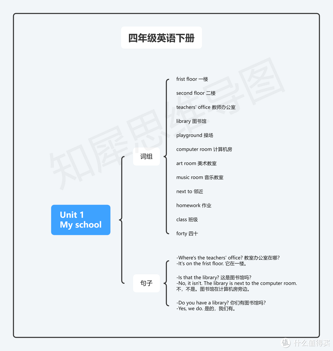 四年级英语下册思维导图模板合集，学霸都在用的学习资料！打印出来慢慢学