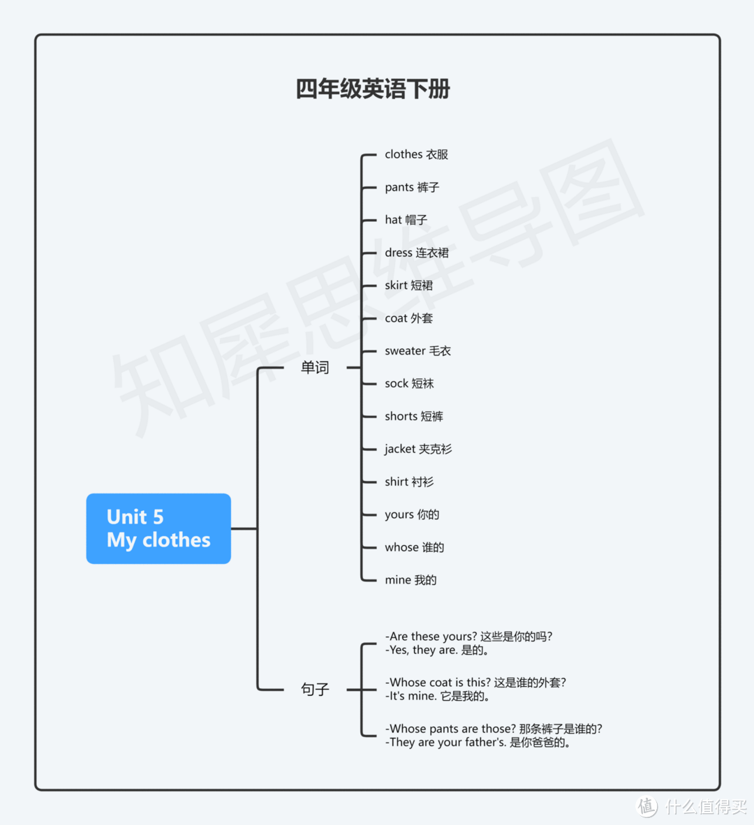 四年级英语下册思维导图模板合集，学霸都在用的学习资料！打印出来慢慢学