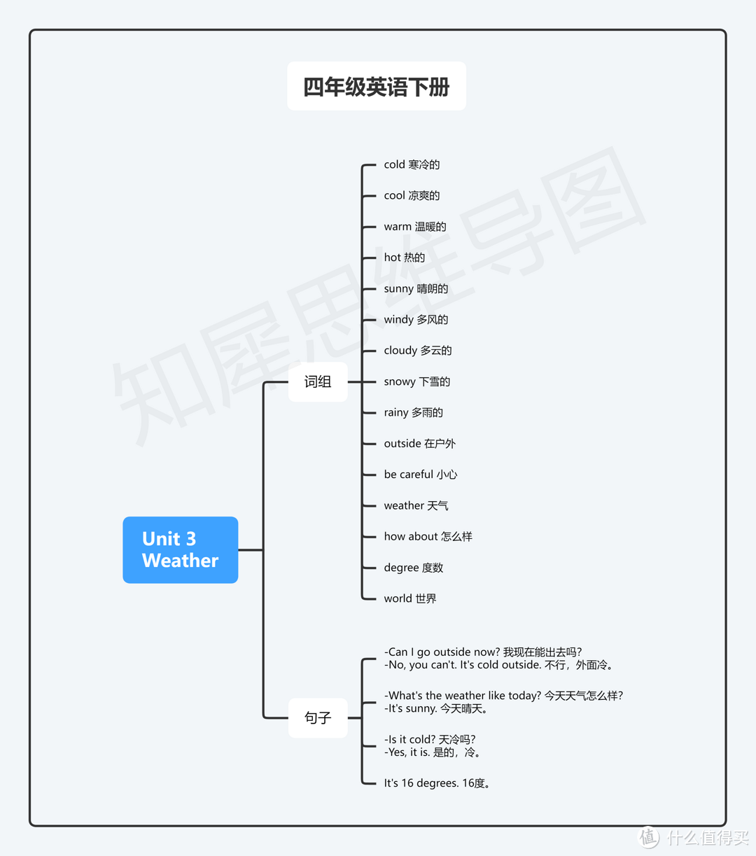 四年级英语下册思维导图模板合集，学霸都在用的学习资料！打印出来慢慢学