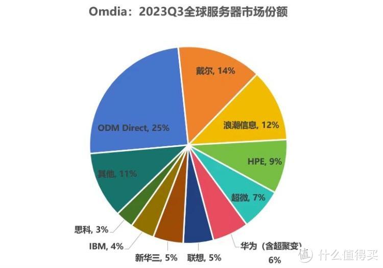 中国最牛的服务器厂商：全球第二，份额比华为+联想还高