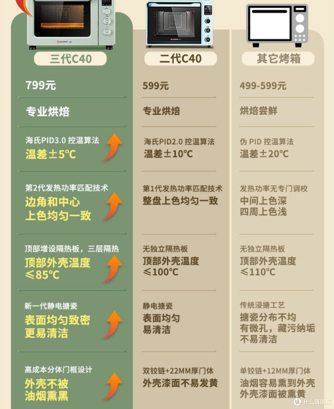 烘焙太费钱，但却值得！海氏c40烤箱分享