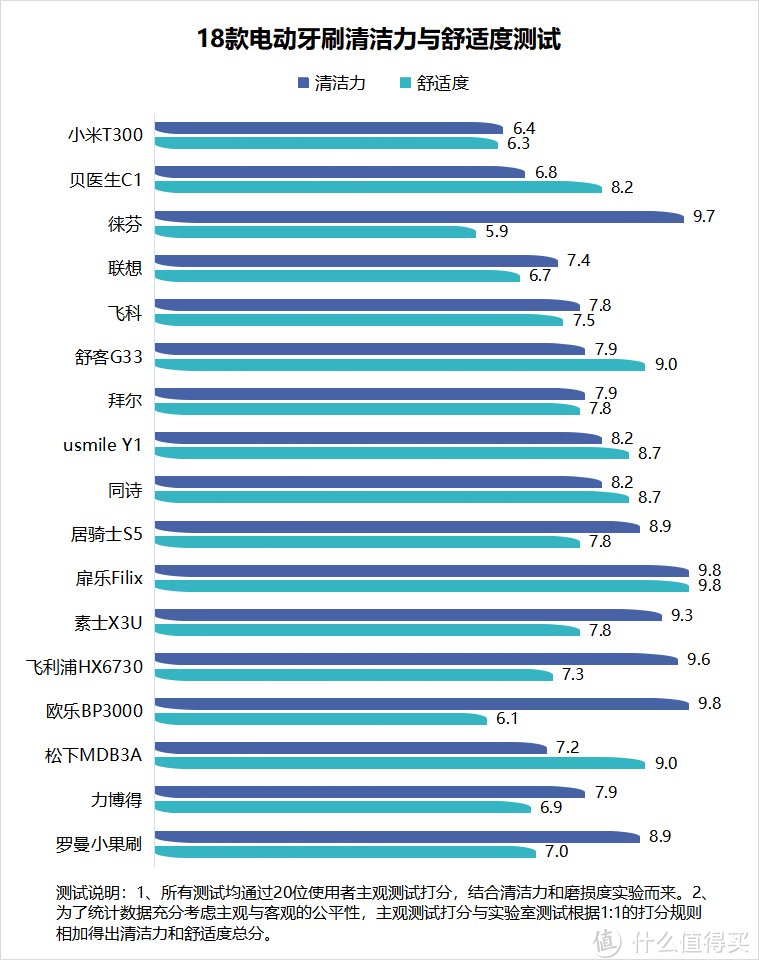 电动牙刷的优缺点总结:提醒规避三大危险害处!