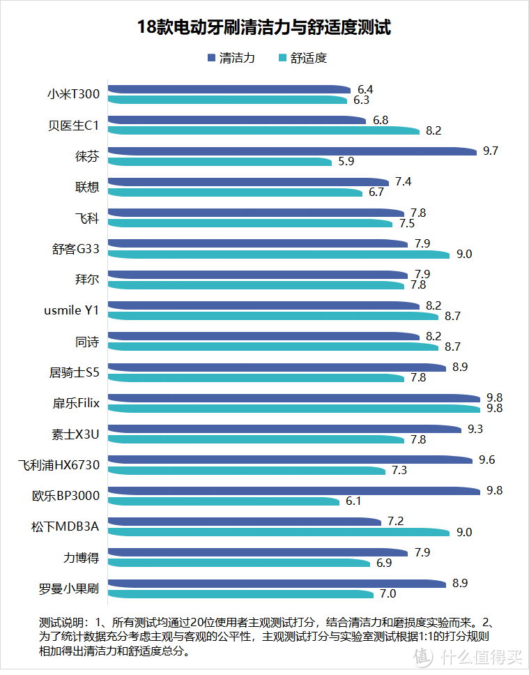 电动牙刷的优缺点总结：提醒规避三大危险害处！